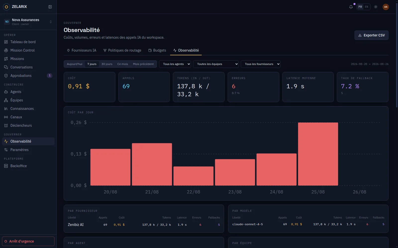 Zelarix Enterprise — Observabilité & coûts